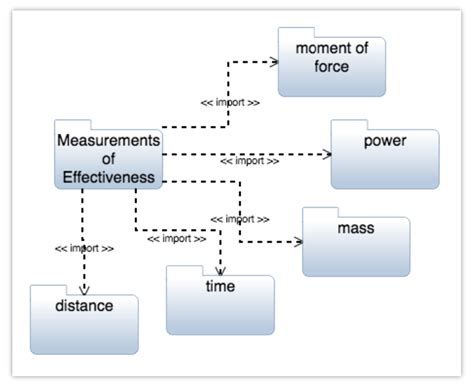 Image result for Modeling SysML Connectors