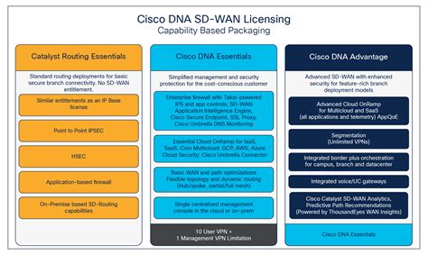 Image result for Cisco SD Wan Tutorial