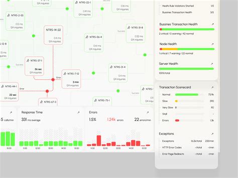 AppDynamics Dashboard 的图像结果