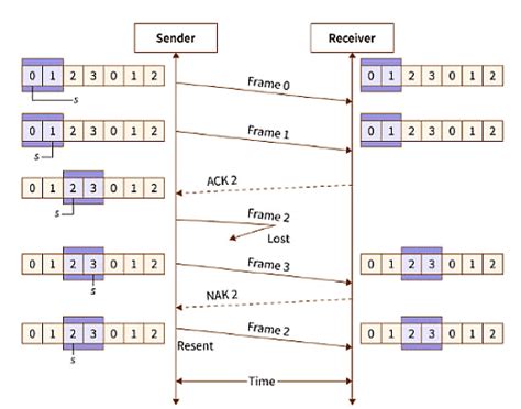 Flow and Error Control Technique - Computer Networks - Computer Science ...