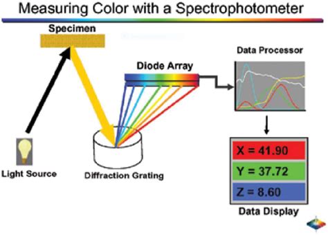 Image result for Using a Color Spectrometer in Sub-Zero Fi Ishes