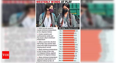 Delhi's Temperature Plummets: Season's Lowest Recorded at 16.1°C, 3°C ...
