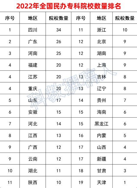 2022年全国民办专科学费最低标准一览表 - 知乎