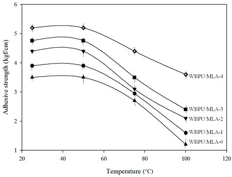Synthesis and Properties of Waterborne Polyurethane (WBPU)/Modified ...