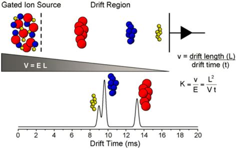 Recent Developments in Spectroscopic Techniques for the Detection of ...