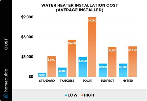 How Much Does It Cost to Replace a Water Heater? - Basin Plumbing