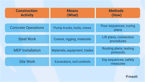Means and Methods of Construction Explained