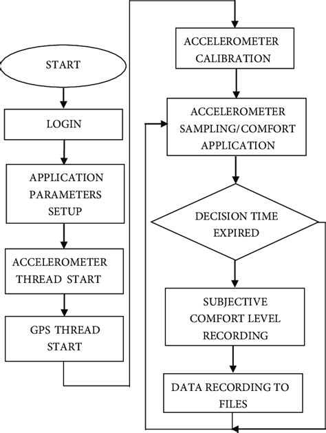 Image result for Algorithm Chart for Android App Using Java