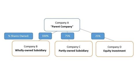 Subsidiary vs. Affiliate: Understanding the Key Distinctions