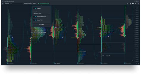 TPO profile chart