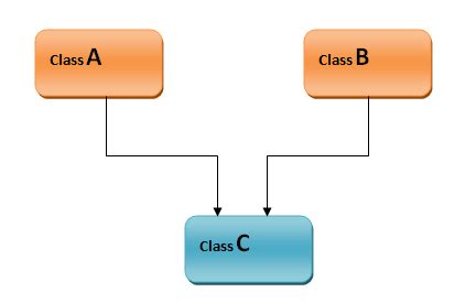 Inheritance in Java - Infinite Routes Digest (Learnerschoice)