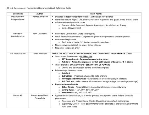 AP Gov Foundation Documents