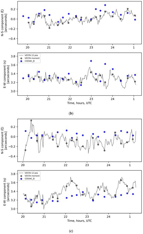 Comparative Measurements of Astrogeodetic Deflection of the Vertical by ...