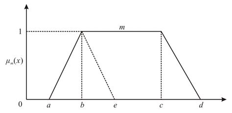 Flood Risk Assessment of Metro System Using Improved Trapezoidal Fuzzy ...
