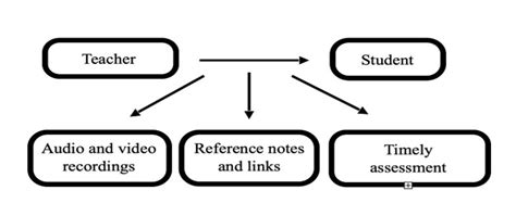 Teaching methods and parameters