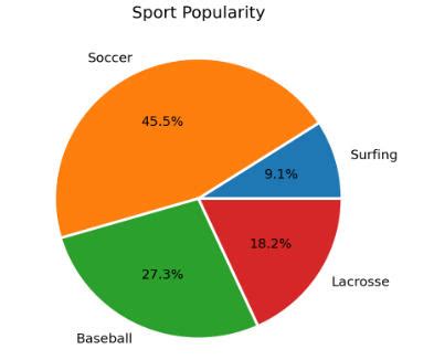 Graphical Representation and Mapping of Data