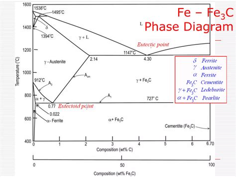 Iron Carbon Phase Diagram | PPSX