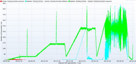 Image result for Performance Indicator Graph API Example Free
