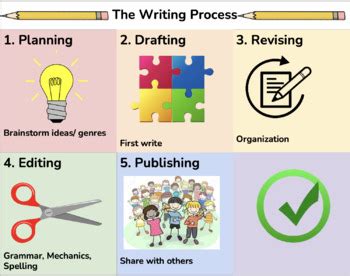 Visual Representation of the Writing Process 的图像结果