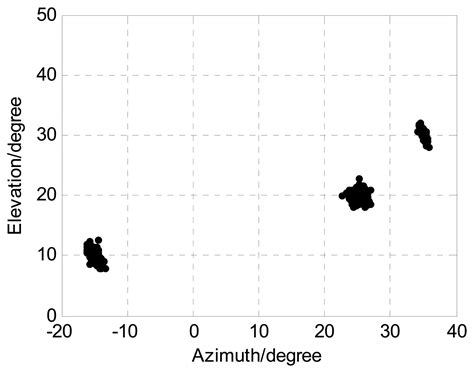 A PARALIND Decomposition-Based Coherent Two-Dimensional Direction of ...