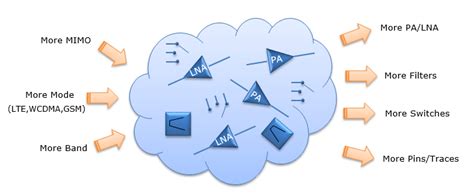 Image result for RF Front End Module