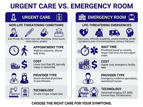 Difference Between Urgent Care and Emergency Room: Cost, Wait Times ...