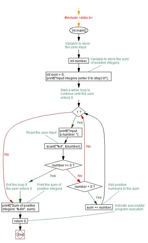Making a Calculator Using Only While Loop in C 的图像结果