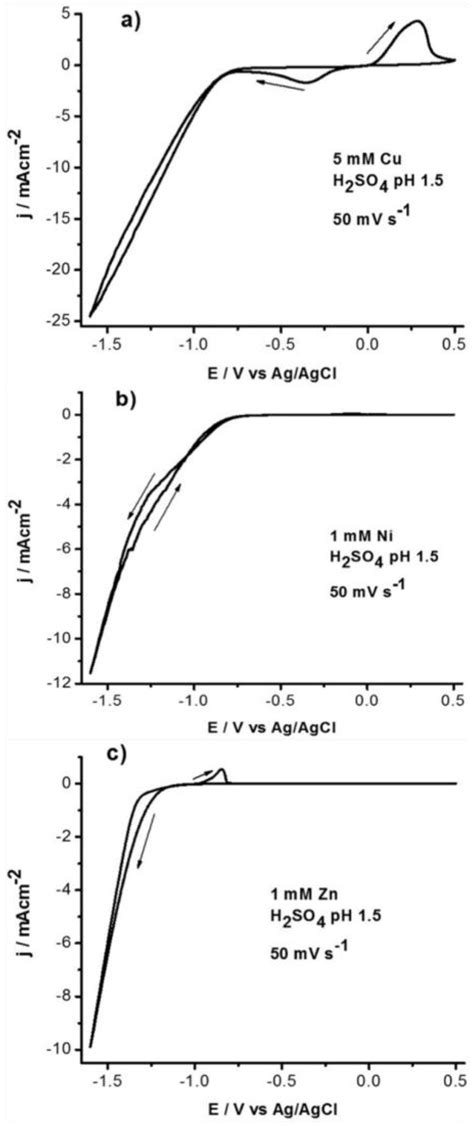Urban Mining and Electrochemistry: Cyclic Voltammetry Study of Acidic ...