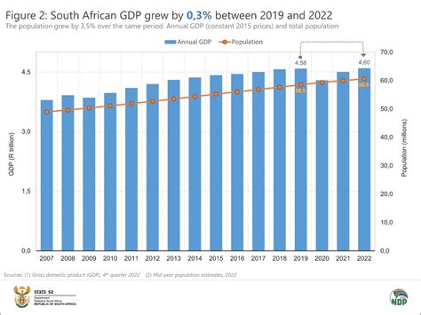 South Africa Economy Chart 的图像结果