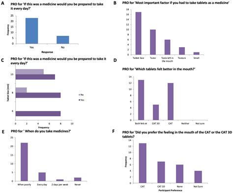 Creating Acceptable Tablets 3D (CAT 3D): A Feasibility Study to ...
