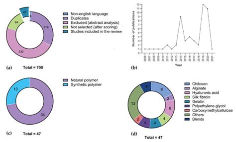 Mussel-Inspired Catechol Functionalisation as a Strategy to Enhance ...