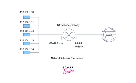 Nat - Nat Connexion : Que signifie Network Address Translation? - EXJUX