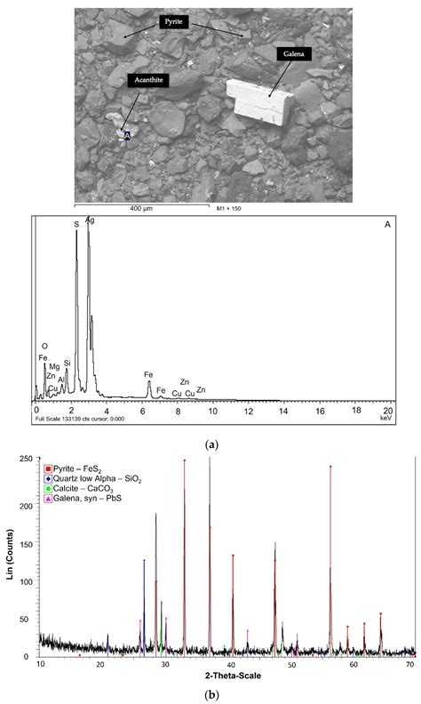 Gold Extraction from a Refractory Sulfide Concentrate by Simultaneous ...