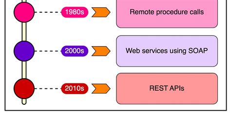 REST API Crash Course 的图像结果