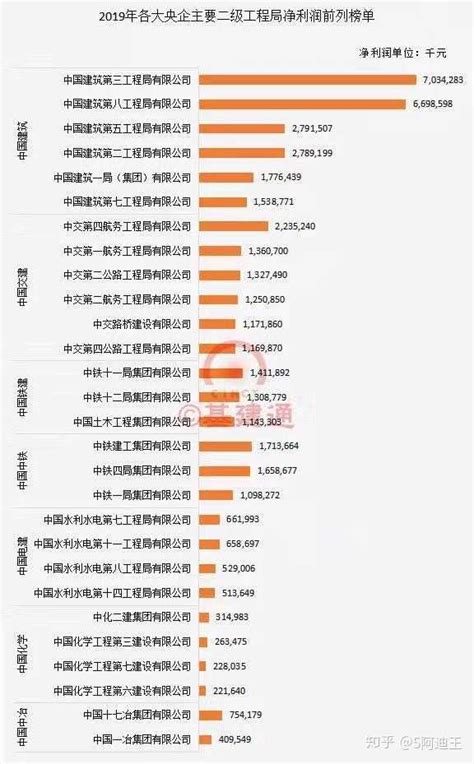 中建、中铁、中铁建和中交这些建筑行业龙头单位对比起来哪个更好？ - 知乎