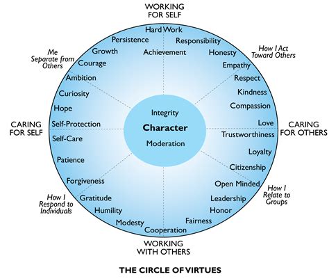 The Circle of Virtues: How to Cultivate Character Your Child