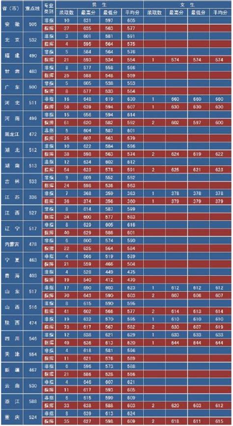 全国军校名单及2022年录取分数线汇总