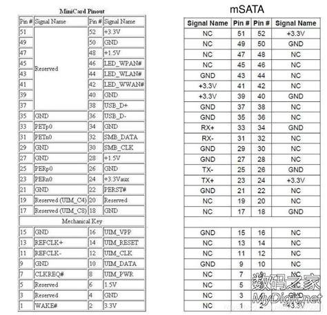 SATA、mSATA接口定义及linux下的挂载硬盘、速度测试