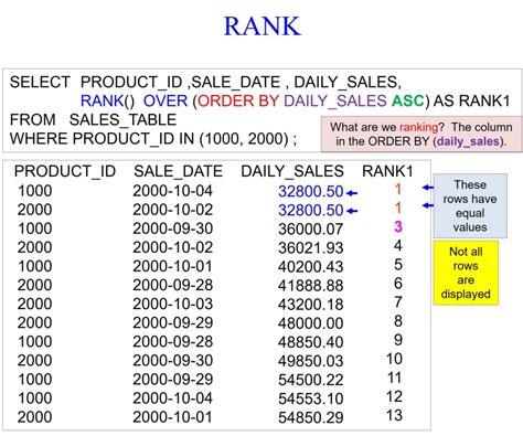 Image result for Percent Rank SQL