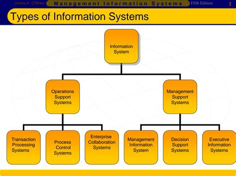 Management Information System Types 的图像结果