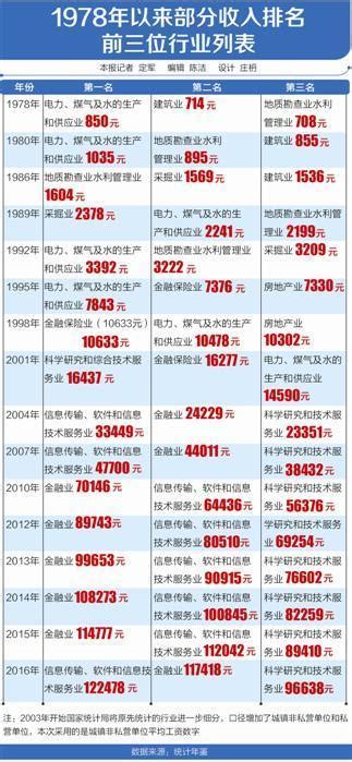 2019行业薪水排行榜_2019最真实的行业薪酬排名在这里(3)_中国排行网