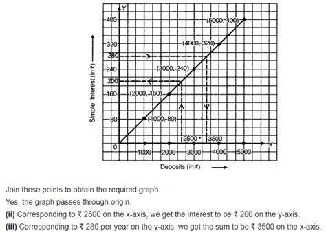 Draw the graphs for the following tables of values, with suitable ...