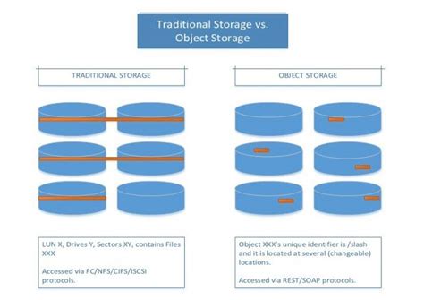 Object Storage vs NoSQL 的图像结果