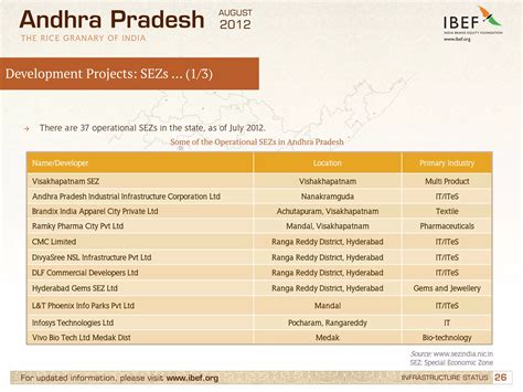 Infrastructure in Andhra Pradesh, Industries in Andhra Pradesh, GSDP | PDF