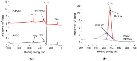 Improved Oxygen Reduction on GC-Supported Large-Sized Pt Nanoparticles ...