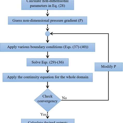 Flowchart of Code Example 的图像结果