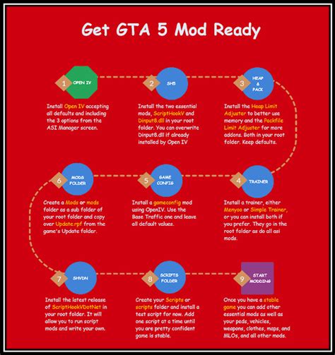 Image result for GTA Mods Tutorial