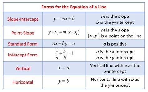 Image result for Point-Slope Form to Slope-Intercept