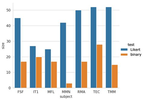 Exploring the Efficacy of Binary Surveys versus Likert Scales in ...