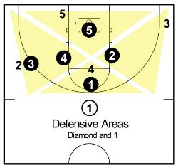 Image result for Box-and-one Defense Explained